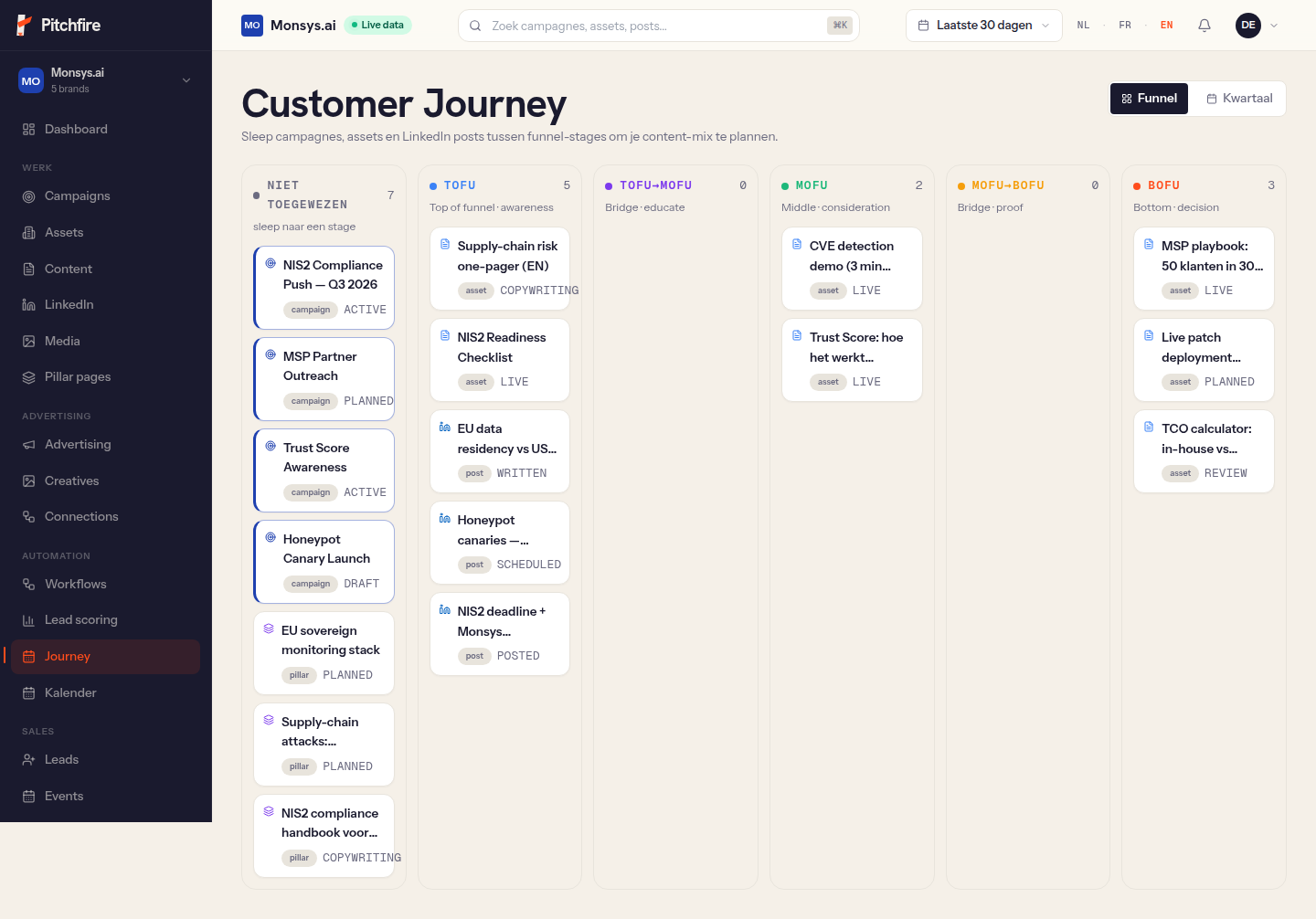 Customer journey funnel-view